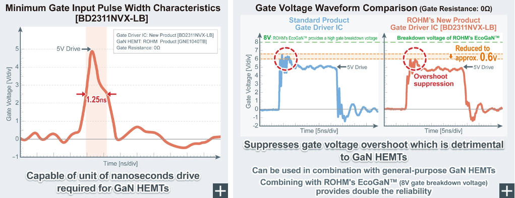 ROHM’s New Ultra-High-Speed Gate Driver IC: Maximizing the Performance of GaN Devices