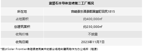 罗姆完成对Solar Frontier 原国富工厂的收购—计划作为蓝碧石半导体宫崎第二工厂投入运营