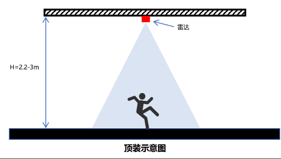 海凌科：60G跌倒检测雷达模块 非接触式智能监测两发两收