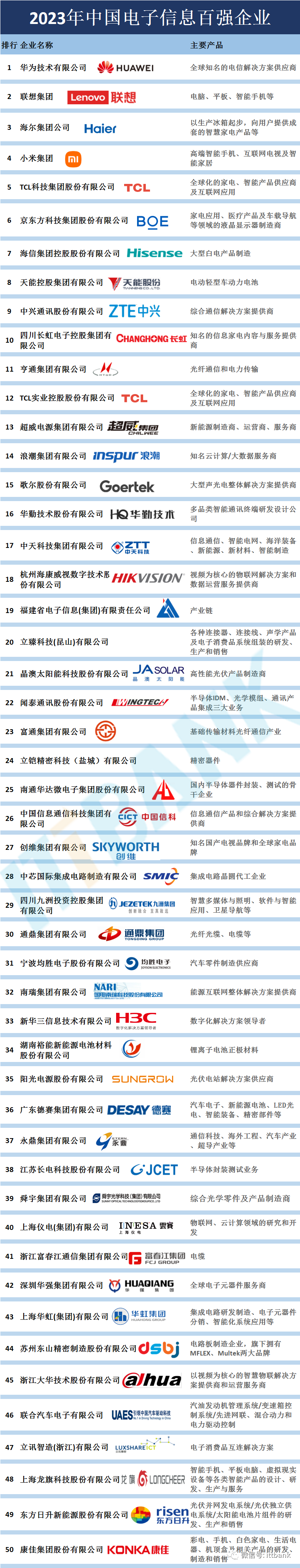 【TOP100】中国电子信息百强企业