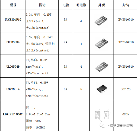 上海雷卯：HDMI接口的进化与防静电ESD对策