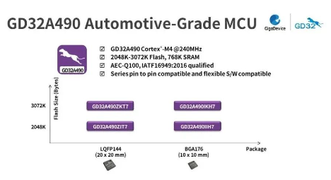兆易创新推出GD32A490系列车规级MCU新品
