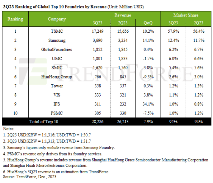 Top 10 Foundries Experience 7.9% QoQ Growth in 3Q23, with a Continued Upward Trend Predicted for Q4, Says TrendForce