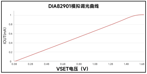 江苏帝奥微：车规级60V多拓扑头灯控制器DIA82901