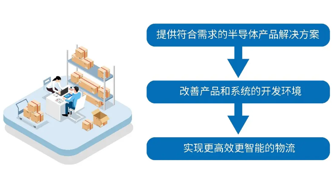 罗姆ROHM半导体：用LiDAR解决物流行业的难题