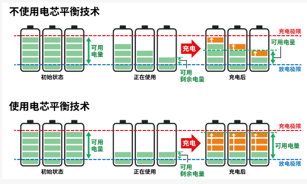 村田电子：小电芯组合成大电池，保证性能和安全，BMS是关键！