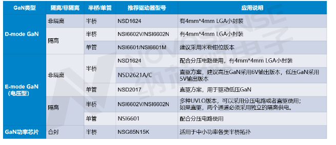 想要玩转氮化镓？纳芯微全场景GaN驱动IC解决方案来啦！