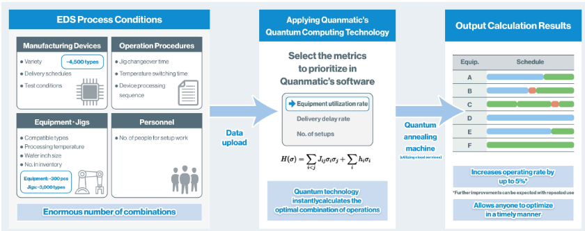 ROHM Completes Demonstration of Manufacturing Process Optimization – by applying Quanmatic's Quantum Technology