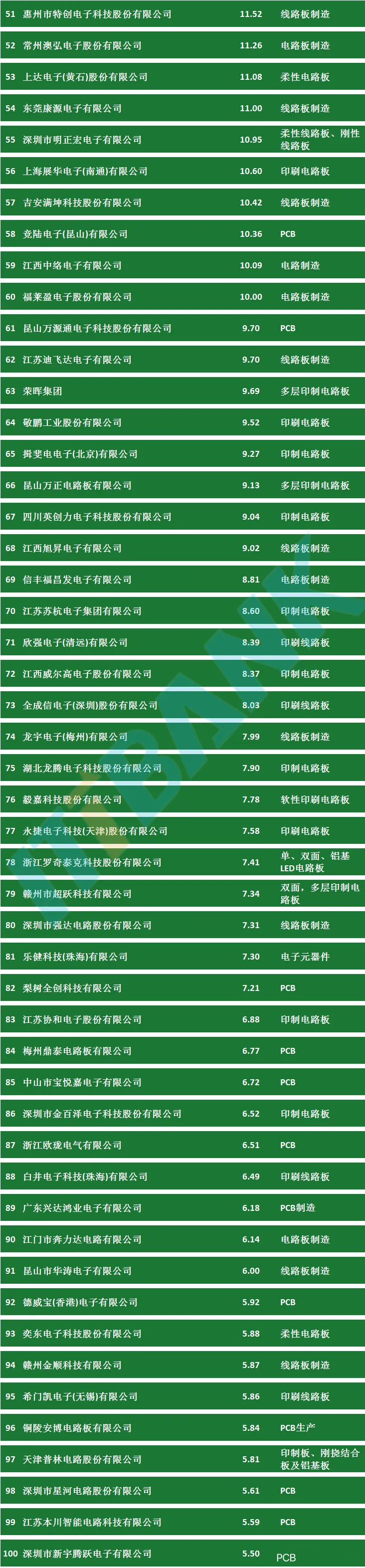 中国pcb百强企业排行榜
