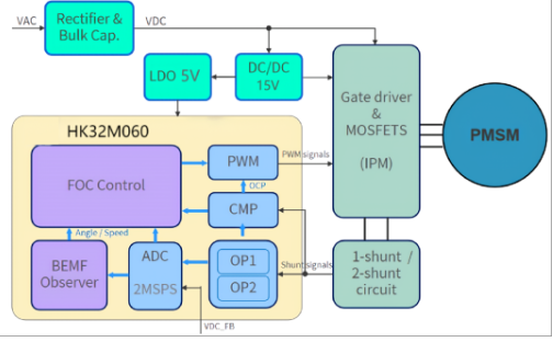 航顺HK32M060高速风筒BLDC MCU方案