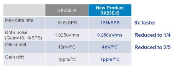 瑞萨电子：嵌入模拟前端的RX23E-B MCU，适用于工业传感器应用