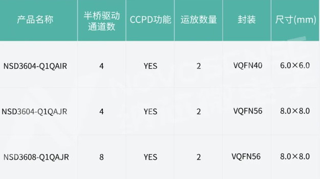 纳芯微：车规级4/8路半桥驱动，可以驱动多种负载，广泛用于汽车域控架构