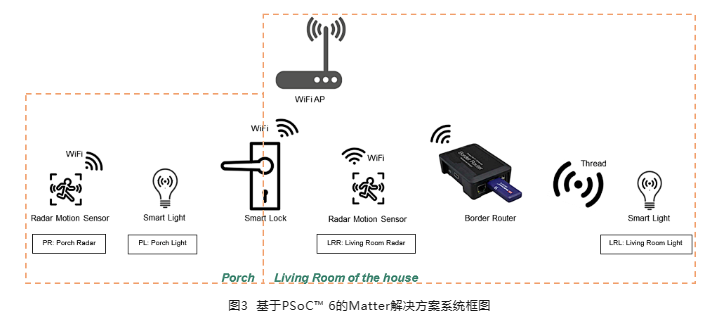 基于英飞凌MCU PSoC™ 6的 Matter智能家居解决方案