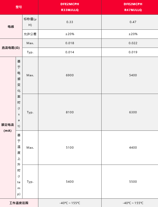 村田商品化2016尺寸、低直流电阻、支持大电流且高耐压的车载用金属功率电感器