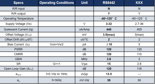 江苏润石：高压、双通道、轨对轨输出通用运算放大器RS8442