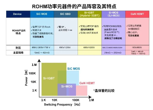 ROHM：可以提高工业逆变器功率转换效率并具有节能效果的半导体