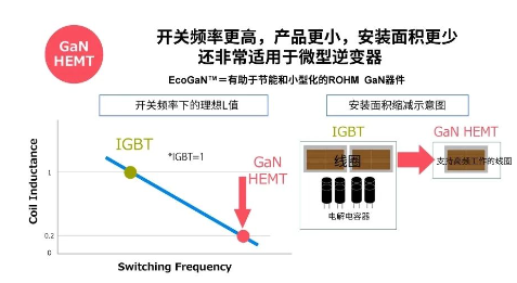 ROHM：可以提高工业逆变器功率转换效率并具有节能效果的半导体