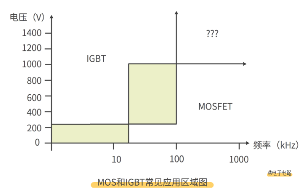 MOS管和IGBT管有什么区别？