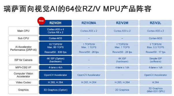 瑞萨面向具备视觉AI和实时控制功能的下一代机器人推出功能强大的单芯片RZ/V2H MPU