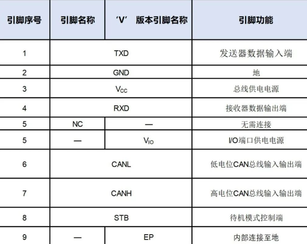 茂睿芯：国内首款具有待机模式和信号改善能力的车规CAN SIC收发器MCAN1462系列正式推出！