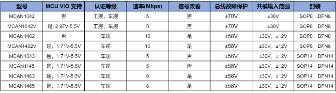 茂睿芯：国内首款具有待机模式和信号改善能力的车规CAN SIC收发器MCAN1462系列正式推出！