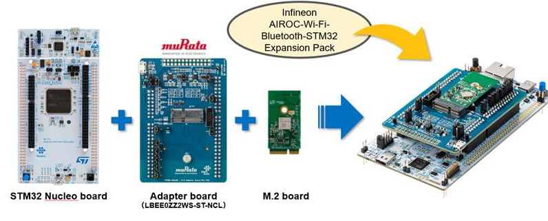 Murata’s Latest Partnership Aids IoT Development, Enabling M.2 Wireless Module Integration for STM32 Nucleo Boards
