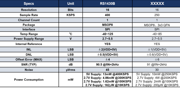 江苏润石：低噪声、低功耗、单通道16位模数转换器 RS1430B