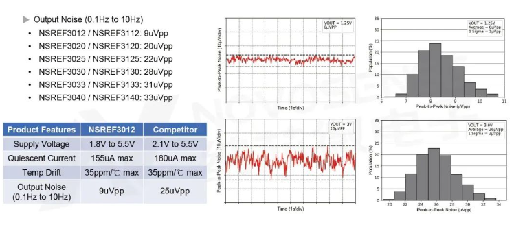纳芯微的NSREF30/31xx系列电压基准源产品让电子系统稳定如初  ​