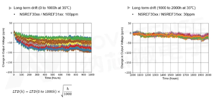 纳芯微的NSREF30/31xx系列电压基准源产品让电子系统稳定如初  ​