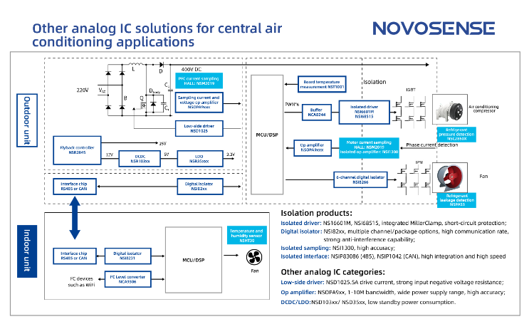novosns：Sensors improve the energy efficiency and environmental performance of central air conditioners through precise temperature, humidity, pressure, and current measurement