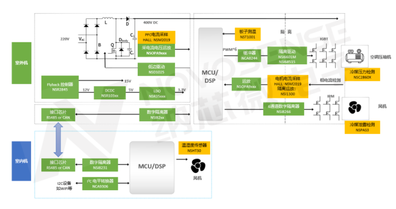 纳芯微模拟IC解决方案，助力多联机中央空调节能降噪