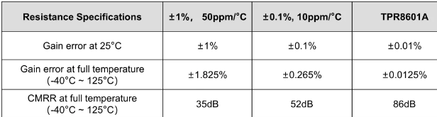 ±0.01%匹配精度，±1ppm/°C匹配温漂！思瑞浦发布精密电阻阵列TPR860x系列