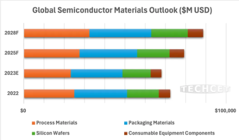 机构：2024年全球半导体材料市场将同比增11%
