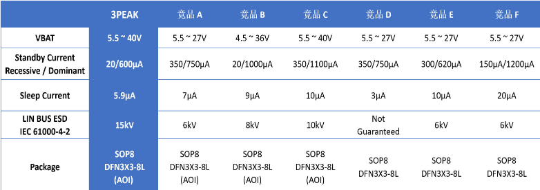 3PEAK's Full Family of Auto-Grade LIN Transceivers: TPT1021Q, TPT1022Q, and TPT1024Q