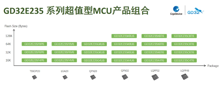 兆易创新GD32E235系列超值型<span style='color:red'>MCU</span>登场，提供入门级应用首选
