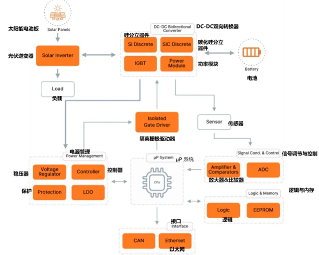 安森美：储能系统硬件设计与器件选型，这些硬核产品方案速速收藏！