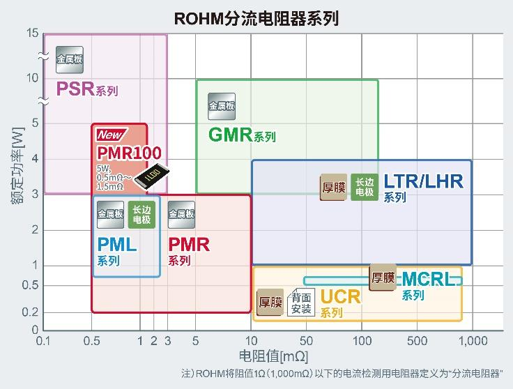 ROHM 6432尺寸金属板分流电阻器“PMR100”新增3款超低阻值产品！