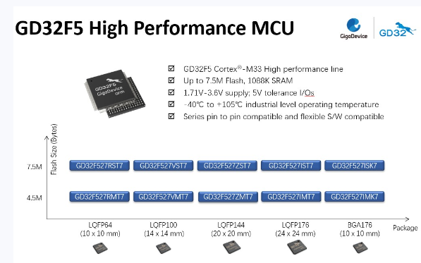 GigaDevice Launches GD32F5 Series Cortex®-M33 Core MCUs for High-Performance Applications