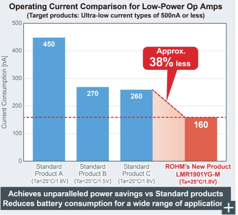 ROHM Develops a New Op Amp that Minimizes Current Consumption