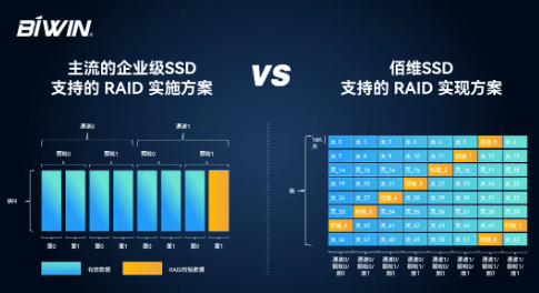 佰维存储RAID固件优化，助力数据中心强化效能与安全