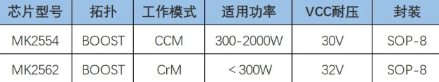 茂睿芯MK2554系列，高性能CCM PFC控制器