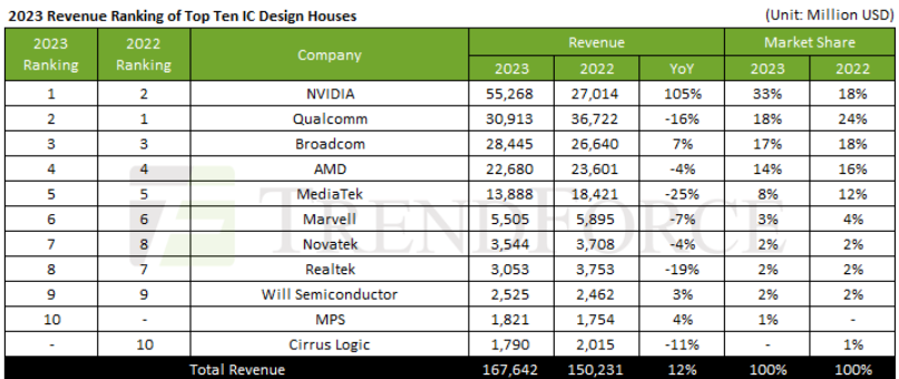 Top 10 IC Design Houses’ Combined Revenue Grows 12% in 2023, NVIDIA Takes Lead for the First Time, Says TrendForce