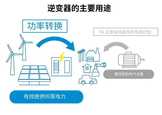 罗姆：先进的半导体功率元器件和模拟IC助力工业用能源设备节能