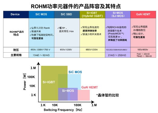 罗姆：先进的半导体功率元器件和模拟IC助力工业用能源设备节能