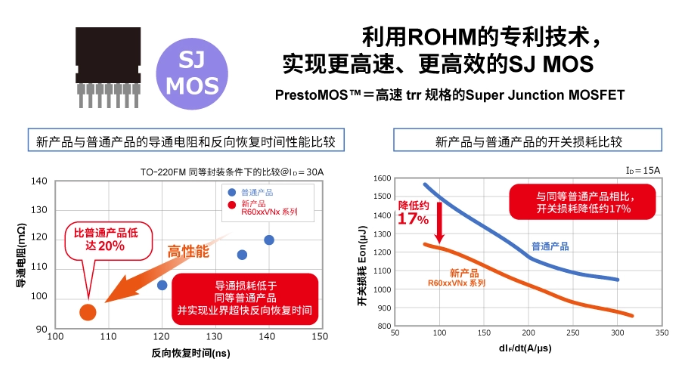 罗姆：先进的半导体功率元器件和模拟IC助力工业用能源设备节能