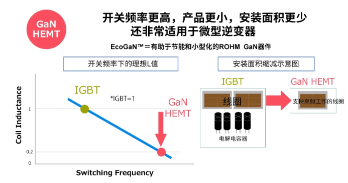 罗姆：先进的半导体功率元器件和模拟IC助力工业用能源设备节能