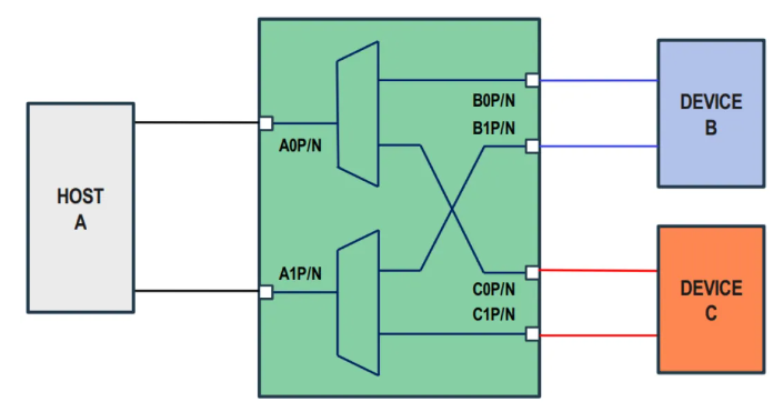 16Gbps​高速信号切换速率！思瑞浦发布高速模拟开关TPD160221