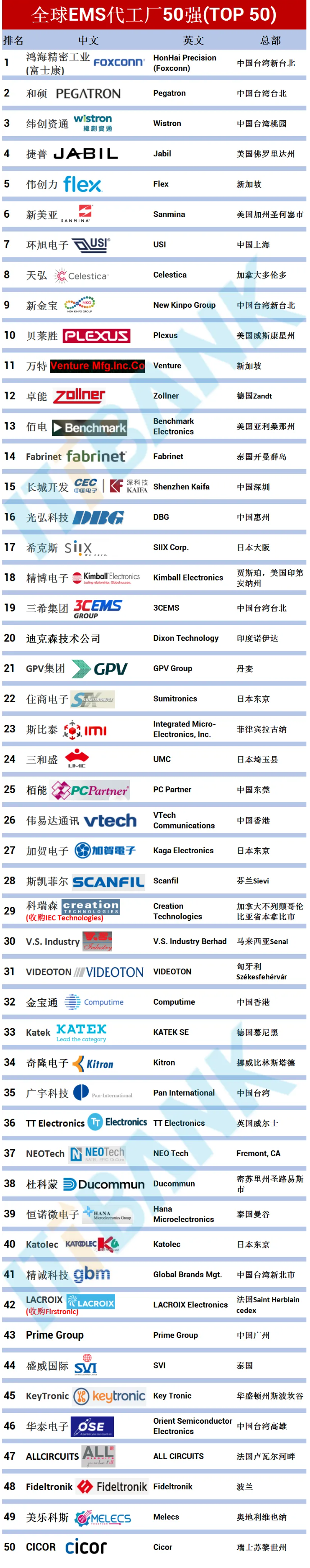 全球EMS代工厂50强(TOP 50)