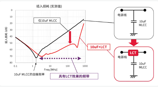 村田电子：去寄生电感降噪元件(LCT)，为什么能够降低在电容器内部的ESL和在基板内产生的ESL？