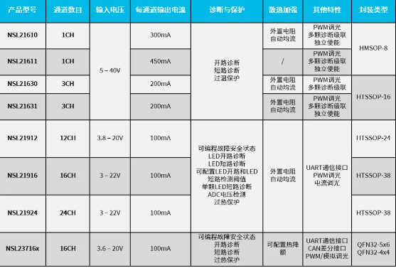 纳芯微推出车规级16/24通道线性LED驱动器,助力车身照明技术革新！